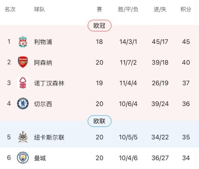 残阵阿森纳3连胜止步，连VAR也在“助攻”利物浦争冠