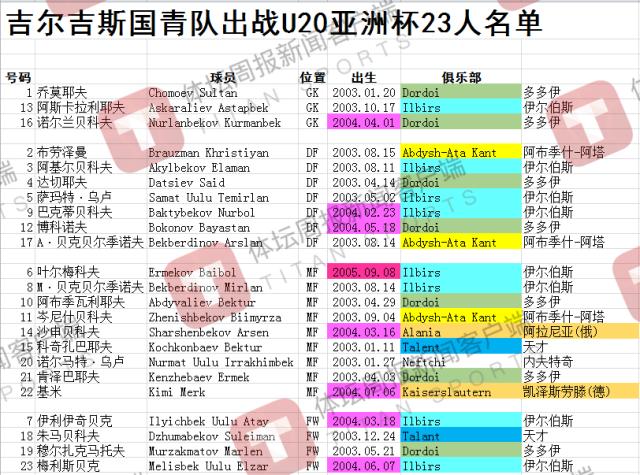 1678327651366042233.png 揭秘吉尔吉斯斯坦国青:整队战联赛三年 有2名海归