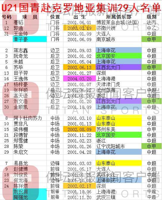 1661159421836002422.png U21国青人员情况:26人克国参训 3人月底增援